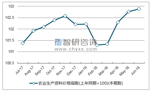 近一年山西农业生产资料价格指数走势图