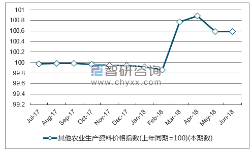 近一年山西其他农业生产资料价格指数走势图