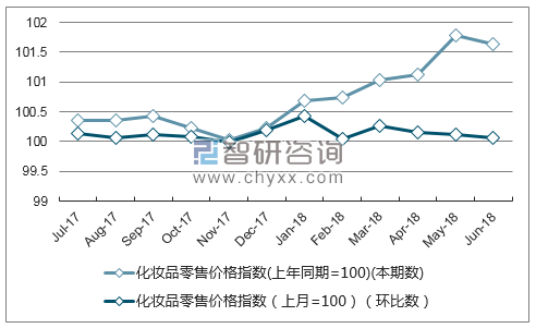 近一年新疆化妆品零售价格指数走势图