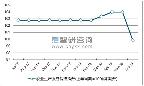近一年山西农业生产服务价格指数走势图