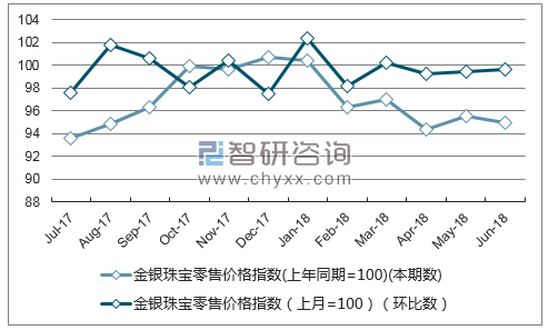 近一年海南金银珠宝零售价格指数走势图