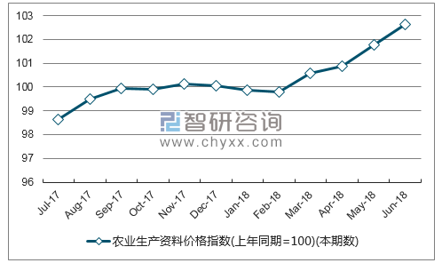 近一年辽宁农业生产资料价格指数走势图