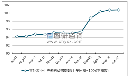 近一年内蒙古其他农业生产资料价格指数走势图