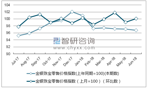 近一年重庆金银珠宝零售价格指数走势图