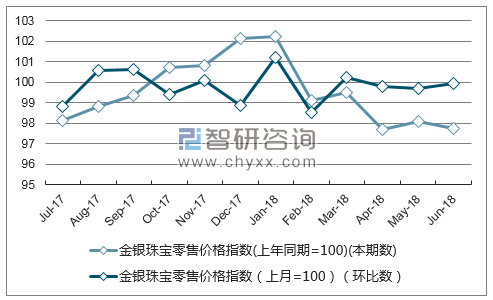 近一年四川金银珠宝零售价格指数走势图