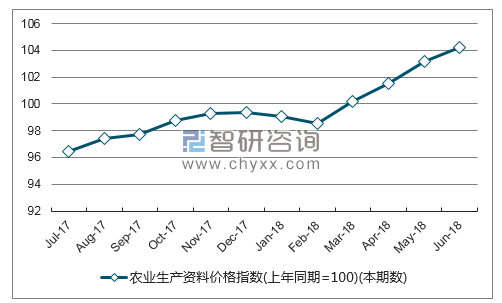 近一年吉林农业生产资料价格指数走势图