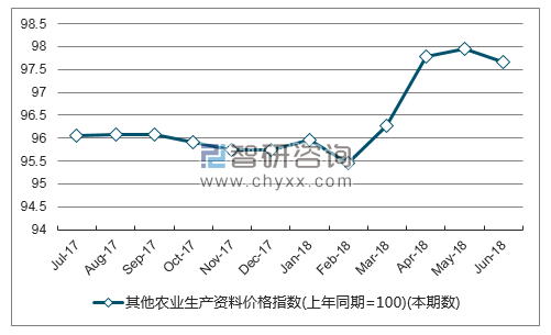 近一年吉林其他农业生产资料价格指数走势图