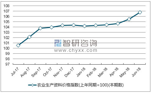 近一年宁夏农业生产资料价格指数走势图