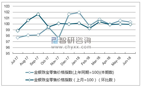近一年云南金银珠宝零售价格指数走势图