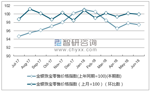 近一年西藏金银珠宝零售价格指数走势图