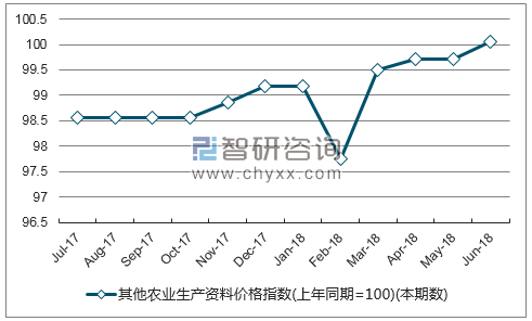 近一年宁夏其他农业生产资料价格指数走势图