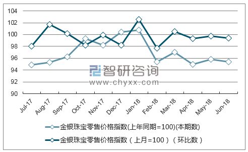 近一年陕西金银珠宝零售价格指数走势图