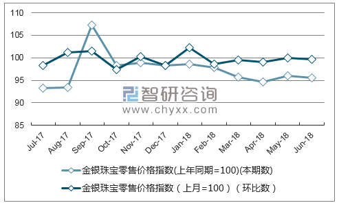 近一年甘肃金银珠宝零售价格指数走势图