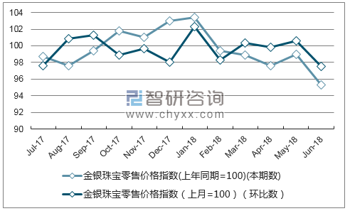 近一年青海金银珠宝零售价格指数走势图