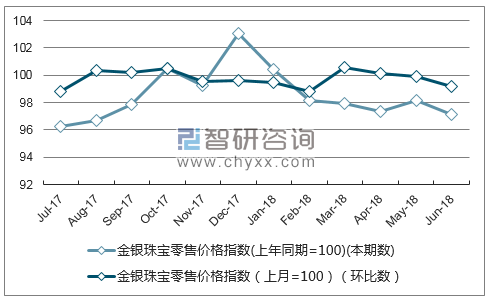 近一年宁夏金银珠宝零售价格指数走势图