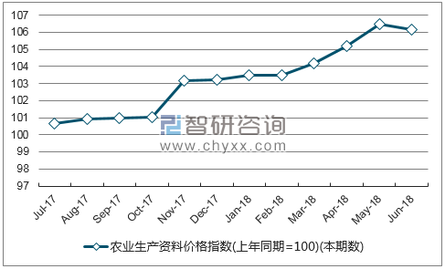 近一年新疆农业生产资料价格指数走势图