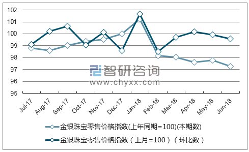 近一年新疆金银珠宝零售价格指数走势图