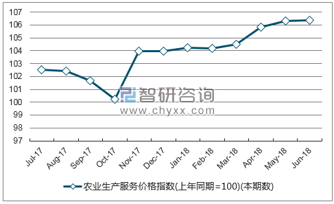 近一年新疆农业生产服务价格指数走势图