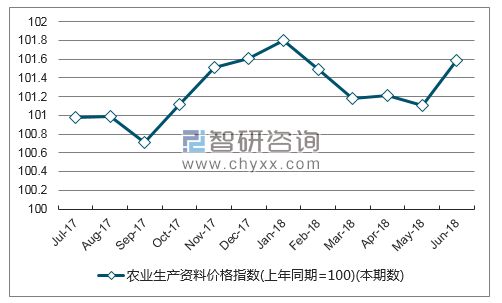 近一年浙江农业生产资料价格指数走势图