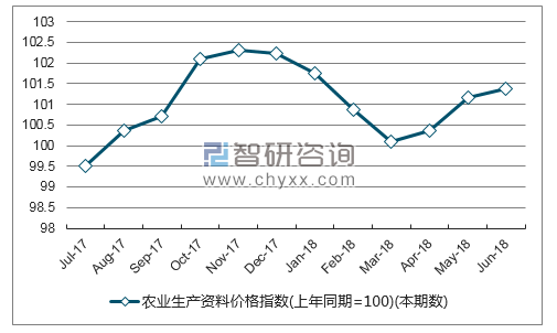 近一年安徽农业生产资料价格指数走势图