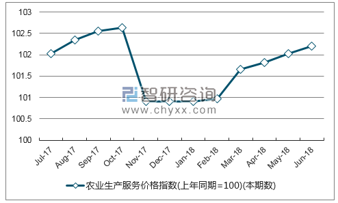 近一年浙江农业生产服务价格指数走势图