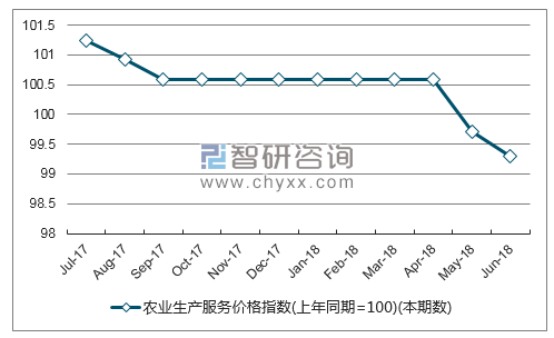 近一年安徽农业生产服务价格指数走势图