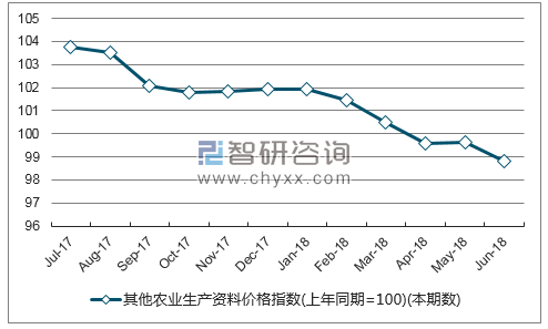 近一年安徽其他农业生产资料价格指数走势图