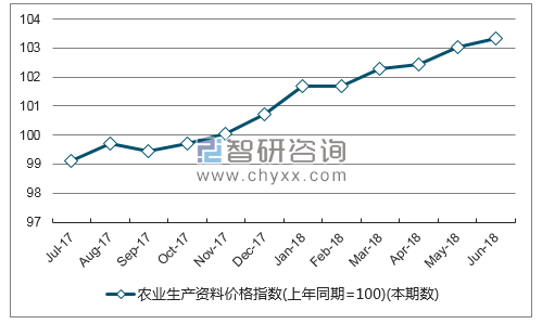 近一年福建农业生产资料价格指数走势图