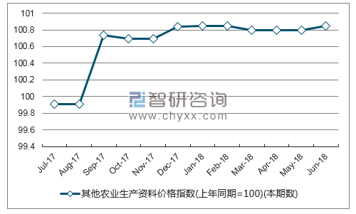 近一年福建其他农业生产资料价格指数走势图