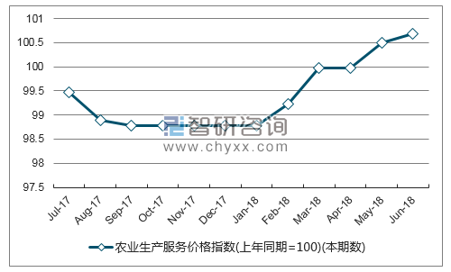 近一年福建农业生产服务价格指数走势图