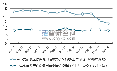 近一年西藏中西药品及医疗保健用品零售价格指数走势图
