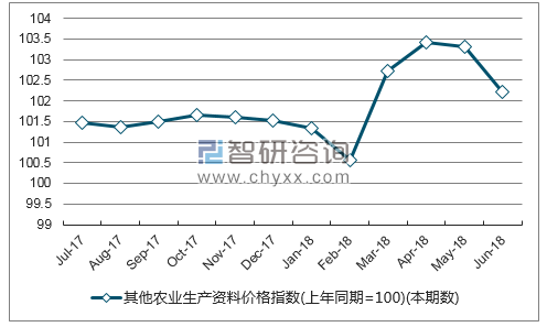 近一年江西其他农业生产资料价格指数走势图
