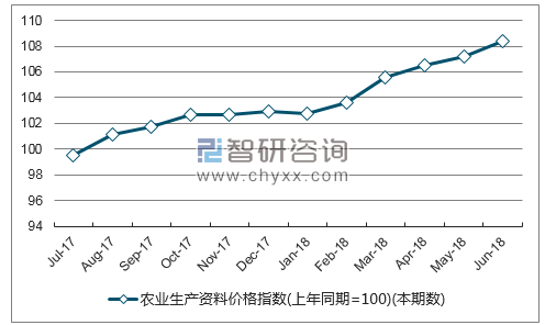 近一年山东农业生产资料价格指数走势图