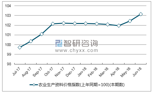 近一年山东其他农业生产资料价格指数走势图