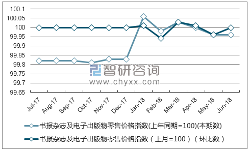 近一年西藏书报杂志及电子出版物零售价格指数走势图