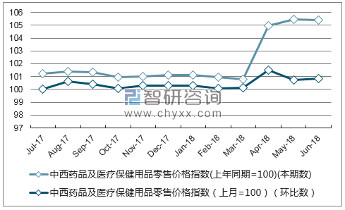 近一年陕西中西药品及医疗保健用品零售价格指数走势图