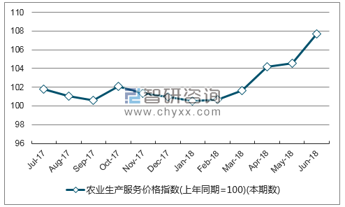 近一年山东农业生产服务价格指数走势图