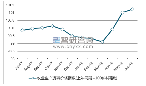 近一年湖北农业生产资料价格指数走势图