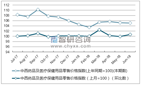 近一年甘肃中西药品及医疗保健用品零售价格指数走势图