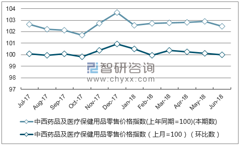 近一年宁夏中西药品及医疗保健用品零售价格指数走势图