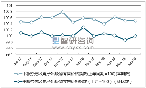近一年甘肃书报杂志及电子出版物零售价格指数走势图