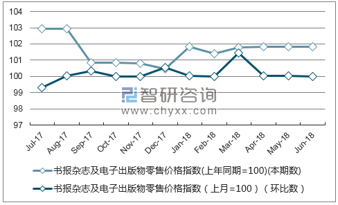 近一年青海书报杂志及电子出版物零售价格指数走势图