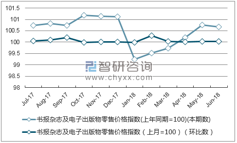 近一年新疆书报杂志及电子出版物零售价格指数走势图