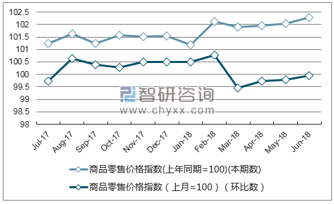 近一年河北商品零售价格指数走势图