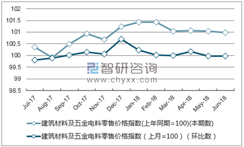 近一年河北建筑材料及五金电料零售价格指数走势图
