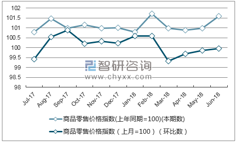 近一年山西商品零售价格指数走势图