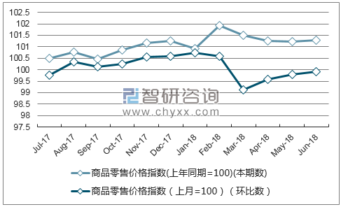 近一年辽宁商品零售价格指数走势图