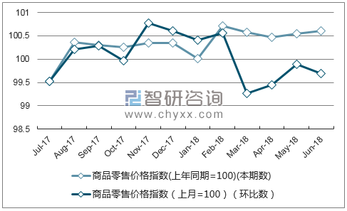 近一年黑龙江商品零售价格指数走势图