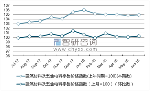 近一年江苏建筑材料及五金电料零售价格指数走势图