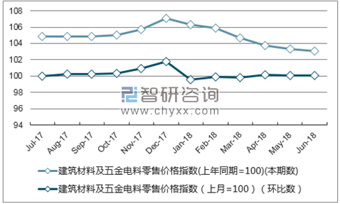 近一年安徽建筑材料及五金电料零售价格指数走势图